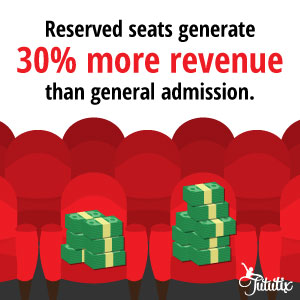 Reserved seats generate 30% more revenue than general admission.